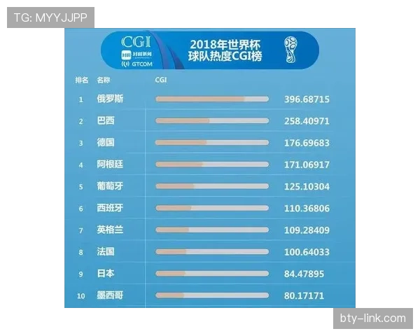 世界杯B组球迷关注度排行榜
